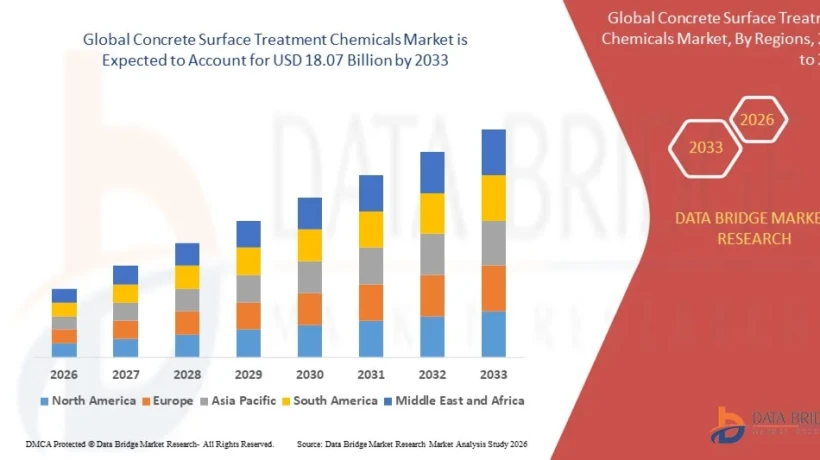 Concrete Surface Treatment Chemicals Market Growth Report: Industry Trends, Market Size, and Forecast to 2033